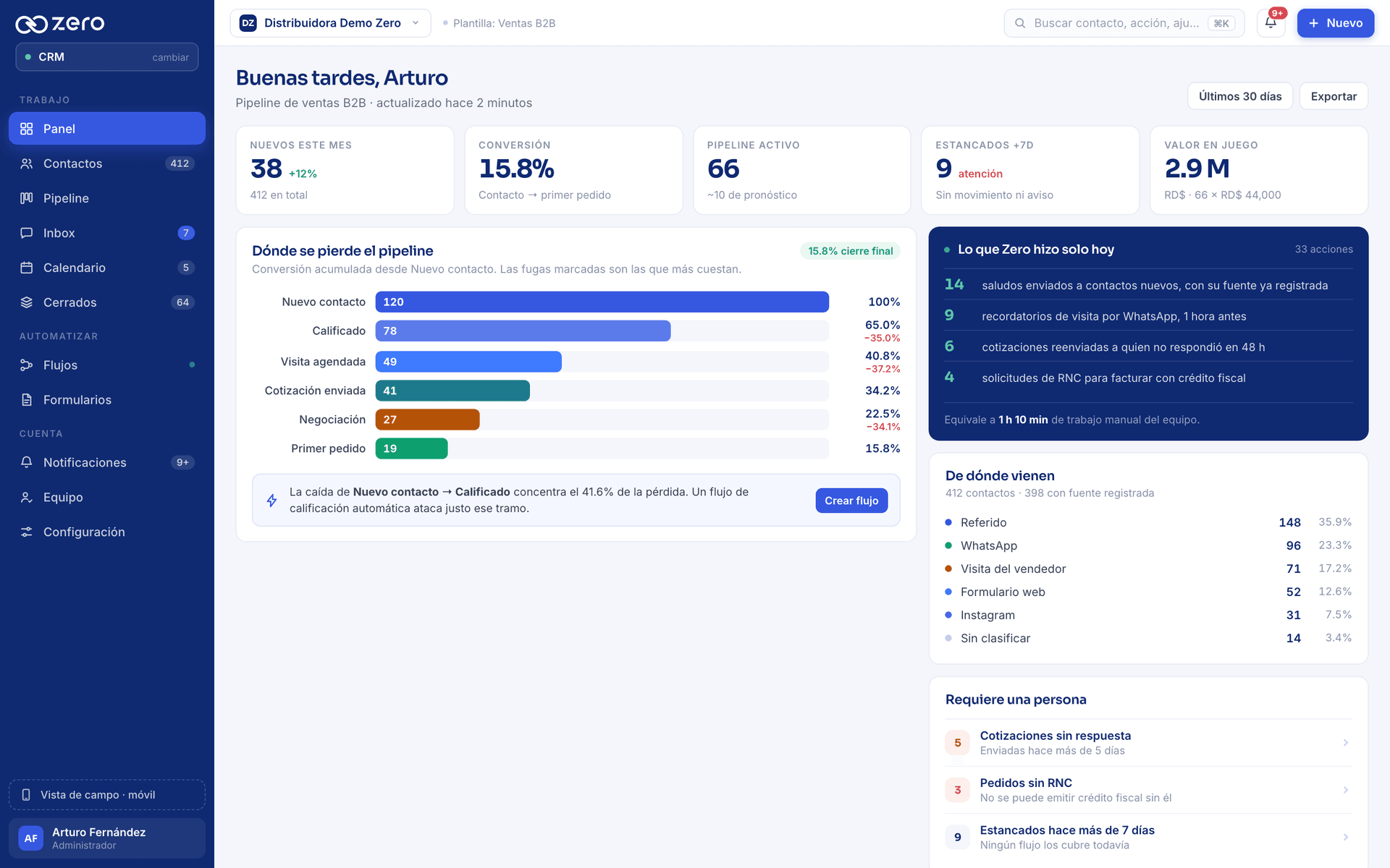Panel de Zero CRM con el pipeline, la conversión y lo que el sistema hizo solo hoy